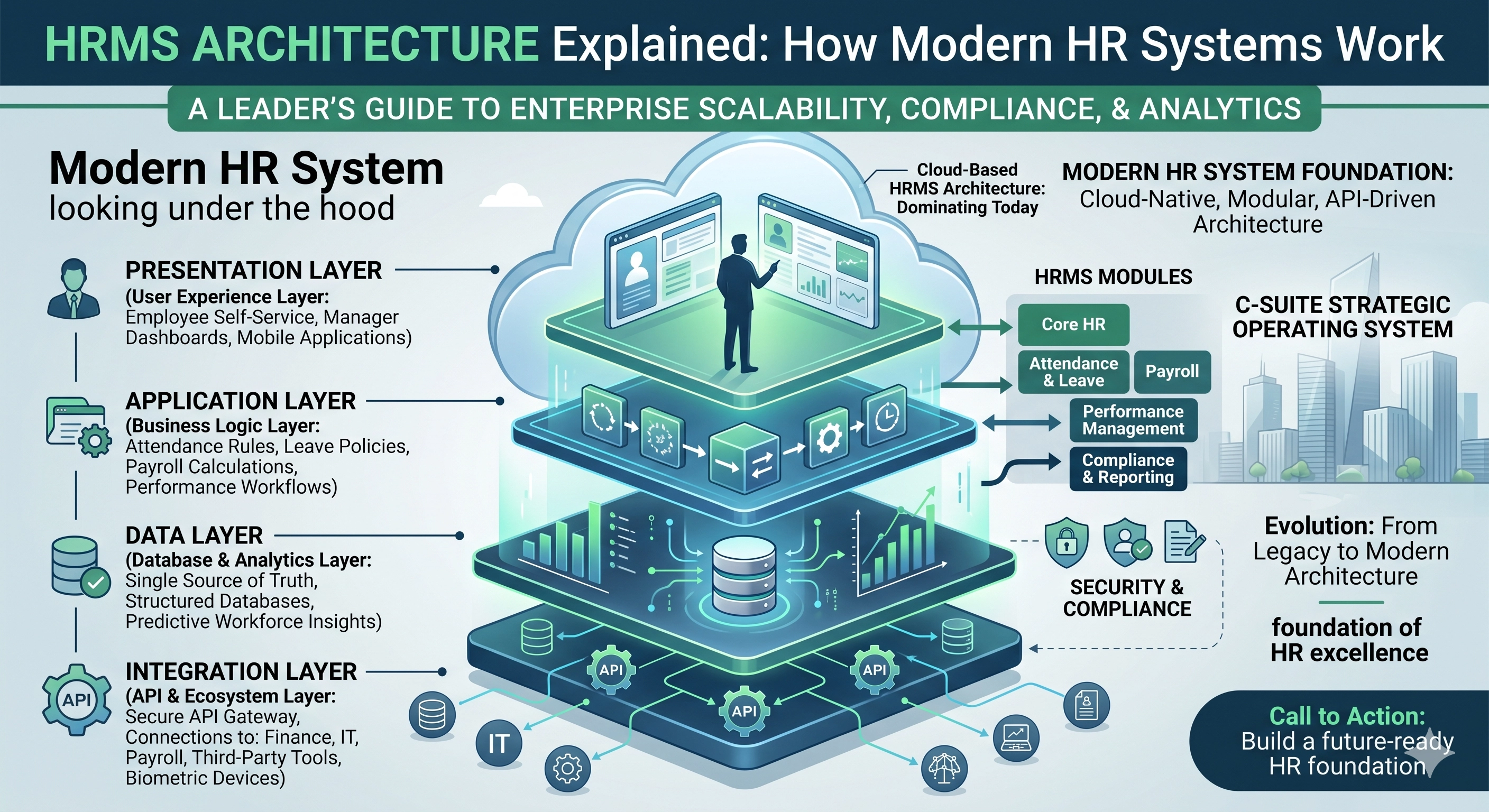 HRMS Architecture: How Modern HR Systems Work